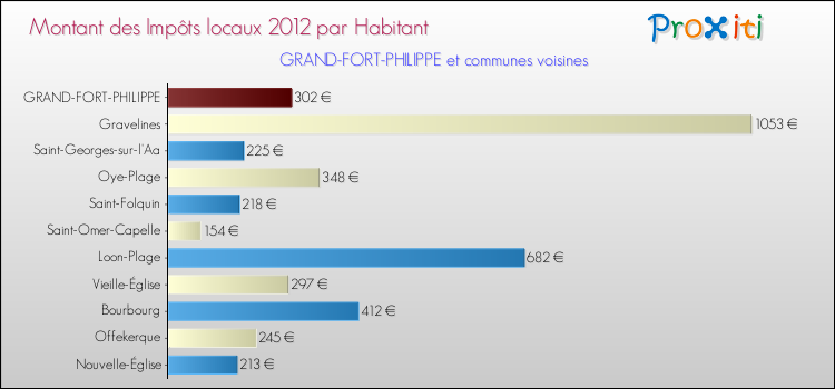 Montant des impôts locaux par Habitant pour GRAND-FORT-PHILIPPE et les communes proches Comparaison des impôts locaux par habitant pour GRAND-FORT-PHILIPPE et les communes voisines