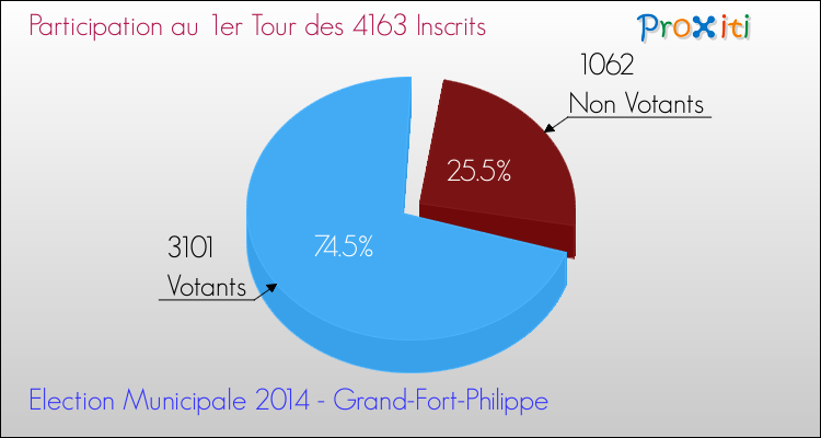 Participation au 1er Tour des Elections Municipales 2014 de la commune de Grand-Fort-Philippe Elections Municipales 2014 - Participation au 1er Tour pour la commune de Grand-Fort-Philippe