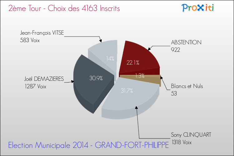 Résultats par rapport aux inscrits au 2ème Tour des Elections Municipales 2014 de la commune de GRAND-FORT-PHILIPPE Elections Municipales 2014 - Résultats par rapport aux inscrits au 2ème Tour pour la commune de GRAND-FORT-PHILIPPE