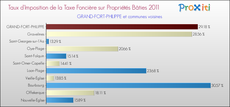 Taux d'imposition de la taxe foncière sur le bati 2011 pour GRAND-FORT-PHILIPPE et les communes proches Comparaison des taux d'imposition de la taxe foncière sur le bati 2011 pour GRAND-FORT-PHILIPPE et les communes voisines