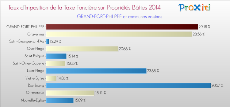Taux d'imposition de la taxe foncière sur le bati 2014 pour GRAND-FORT-PHILIPPE et les communes proches Comparaison des taux d'imposition de la taxe foncière sur le bati 2014 pour GRAND-FORT-PHILIPPE et les communes voisines