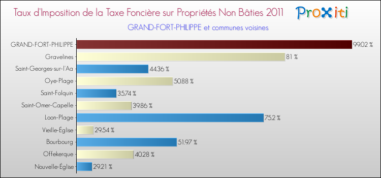 Taux d'imposition de la taxe foncière sur les immeubles et terrains non batis 2011 pour GRAND-FORT-PHILIPPE et les communes proches Comparaison des taux d'imposition de la taxe foncière sur les immeubles et terrains non batis 2011 pour GRAND-FORT-PHILIPPE et les communes voisines