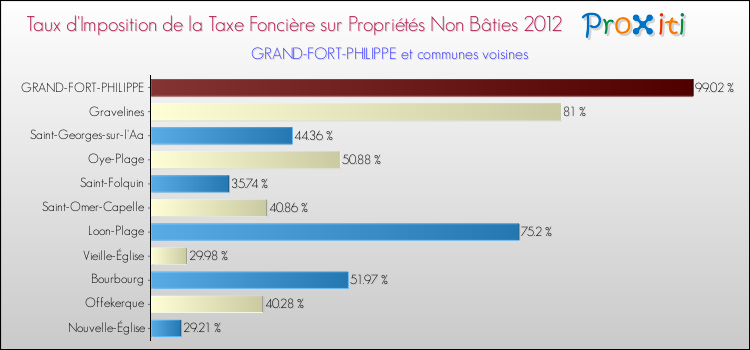 Taux d'imposition de la taxe foncière sur les immeubles et terrains non batis 2012 pour GRAND-FORT-PHILIPPE et les communes proches Comparaison des taux d'imposition de la taxe foncière sur les immeubles et terrains non batis 2012 pour GRAND-FORT-PHILIPPE et les communes voisines
