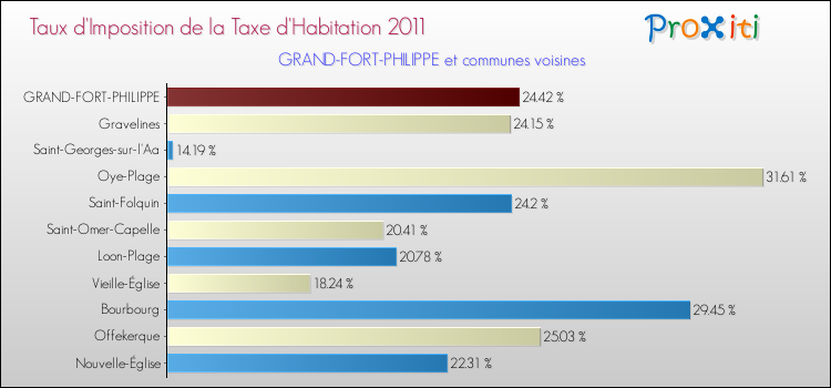 Taux d'imposition de la taxe d'habitation 2011 pour GRAND-FORT-PHILIPPE et les communes proches Comparaison des taux d'imposition de la taxe d'habitation 2011 pour GRAND-FORT-PHILIPPE et les communes voisines
