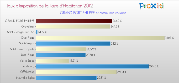 Taux d'imposition de la taxe d'habitation 2012 pour GRAND-FORT-PHILIPPE et les communes proches Comparaison des taux d'imposition de la taxe d'habitation 2012 pour GRAND-FORT-PHILIPPE et les communes voisines