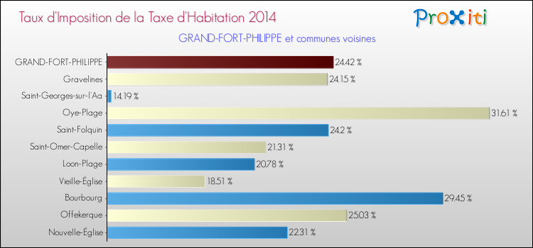 Taux d'imposition de la taxe d'habitation 2014 pour GRAND-FORT-PHILIPPE et les communes proches Comparaison des taux d'imposition de la taxe d'habitation 2014 pour GRAND-FORT-PHILIPPE et les communes voisines