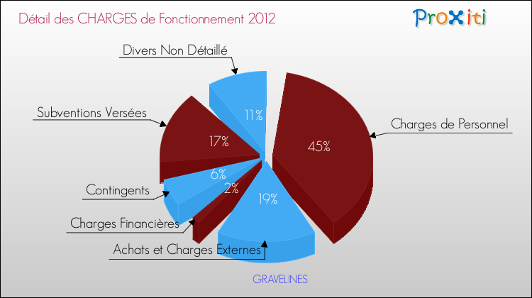 Décomposition des Charges de Fonctionnement 2012 de la commune de GRAVELINES Charges de Fonctionnement 2012 pour la commune de GRAVELINES