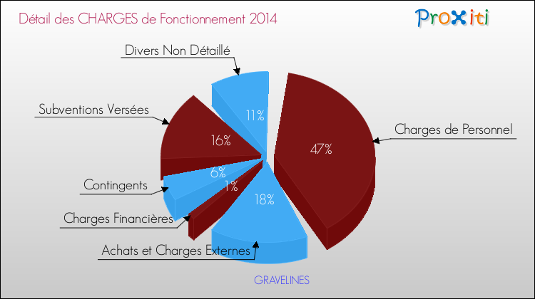 Décomposition des Charges de Fonctionnement 2014 de la commune de GRAVELINES Charges de Fonctionnement 2014 pour la commune de GRAVELINES