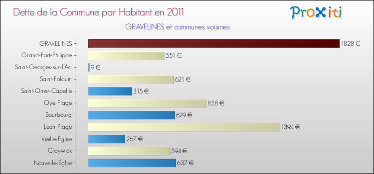 Dette par habitant de la commune en 2011 pour GRAVELINES et les communes proches Comparaison de la dette par habitant de la commune en 2011 pour GRAVELINES et les communes voisines