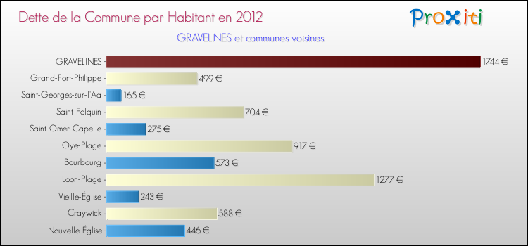 Dette par habitant de la commune en 2012 pour GRAVELINES et les communes proches Comparaison de la dette par habitant de la commune en 2012 pour GRAVELINES et les communes voisines