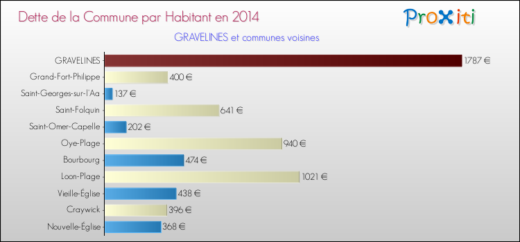 Dette par habitant de la commune en 2014 pour GRAVELINES et les communes proches Comparaison de la dette par habitant de la commune en 2014 pour GRAVELINES et les communes voisines