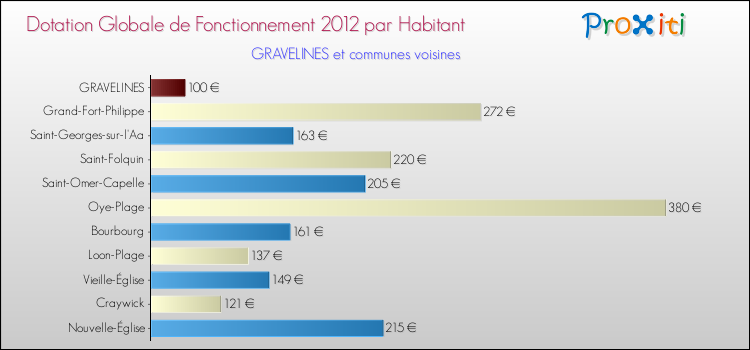Montant des dotations globales de fonctionnement DGF par Habitant pour GRAVELINES et les communes proches Comparaison des des dotations globales de fonctionnement DGF par habitant pour GRAVELINES et les communes voisines