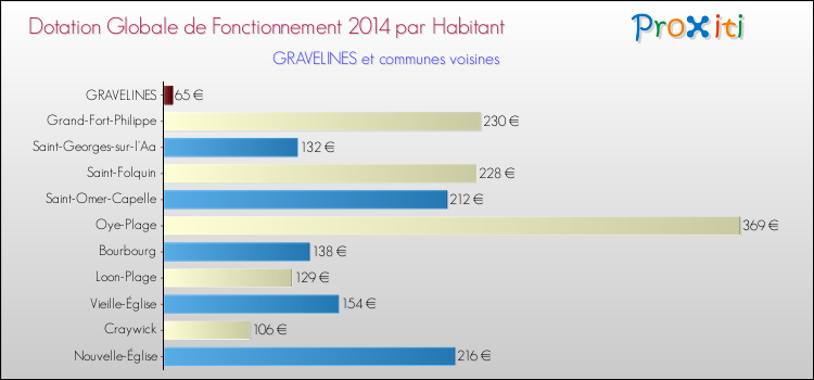 Montant des dotations globales de fonctionnement DGF par Habitant pour GRAVELINES et les communes proches en 2014. Comparaison des des dotations globales de fonctionnement DGF par habitant pour GRAVELINES et les communes voisines en 2014.