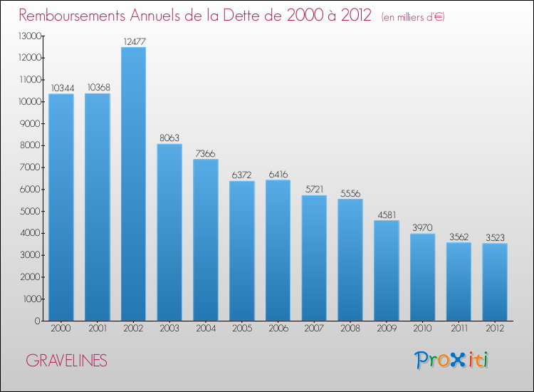 Evolution de l'annuité de la dette pour la commune de GRAVELINES de 2000 à 2012 Annuités de la dette pour GRAVELINES de 2000 à 2012