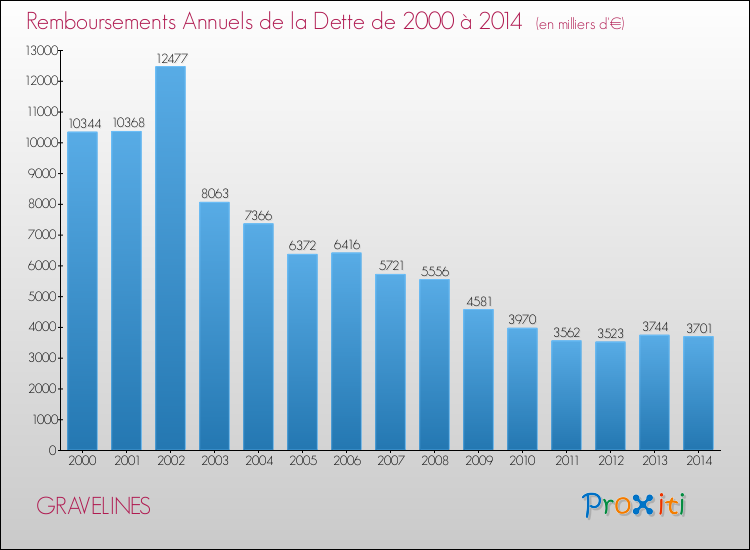 Evolution de l'annuité de la dette pour la commune de GRAVELINES de 2000 à 2014 Annuités de la dette pour GRAVELINES de 2000 à 2014