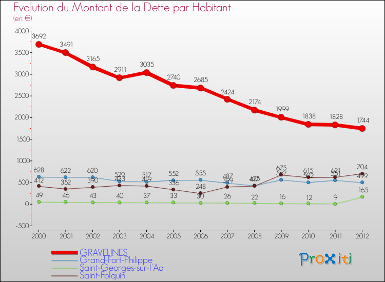 Evolution de la dette par habitant pour la commune de GRAVELINES et les communes proches de 2000 à 2012 Comparaison de la dette par habitant pour GRAVELINES et les communes voisines de 2000 à 2012