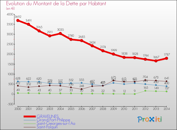 Evolution de la dette par habitant pour la commune de GRAVELINES et les communes proches de 2000 à 2014 Comparaison de la dette par habitant pour GRAVELINES et les communes voisines de 2000 à 2014