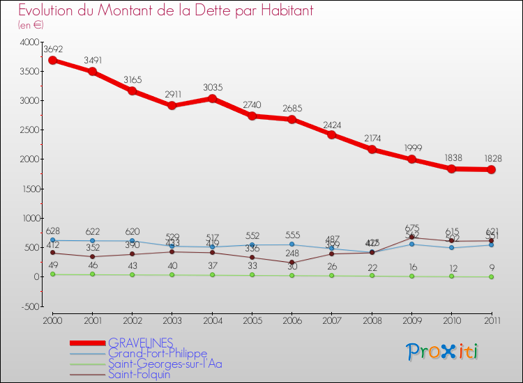 Evolution de la dette par habitant pour la commune de GRAVELINES et les communes proches Comparaison de la dette par habitant pour GRAVELINES et les communes voisines