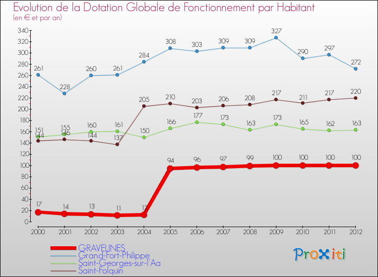 Evolution et montant de la dotation globale de fonctionnement par Habitant pour GRAVELINES et les communes proches Comparaison des dotations globales de fonctionnement par habitant pour GRAVELINES et les communes voisines