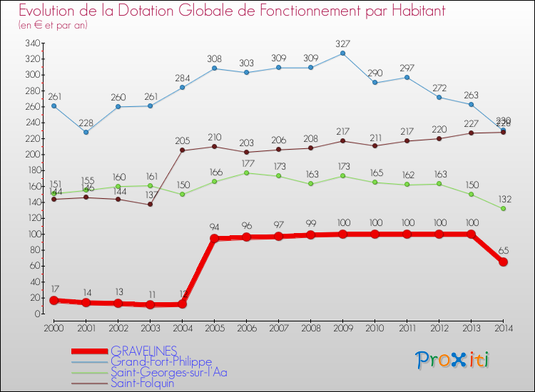 Evolution et montant de la dotation globale de fonctionnement par Habitant pour GRAVELINES et les communes proches de 2000 à 2014. Comparaison des dotations globales de fonctionnement par habitant pour GRAVELINES et les communes voisines de 2000 à 2014.