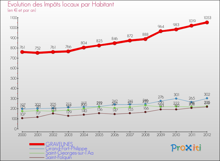 Evolution et montant des impôts locaux par Habitant pour GRAVELINES et les communes proches Comparaison des impôts locaux par habitant pour GRAVELINES et les communes voisines