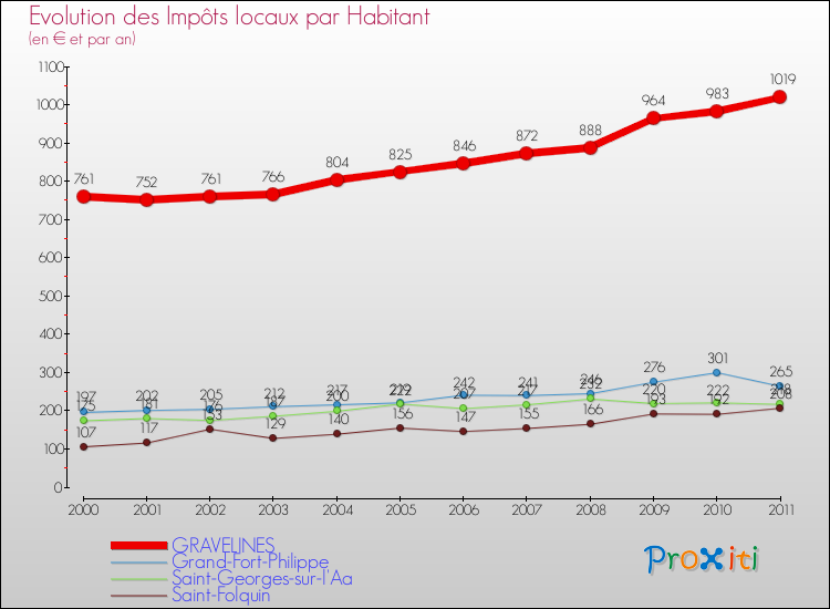 Evolution et montant des impôts locaux par Habitant pour GRAVELINES et les communes proches Comparaison des impôts locaux par habitant pour GRAVELINES et les communes voisines