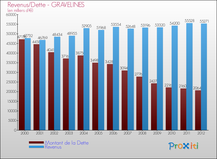 Evolution comparée de la dette et des revenus pour la commune de GRAVELINES de 2000 à 2012 Comparaison de la dette et des revenus pour GRAVELINES de 2000 à 2012