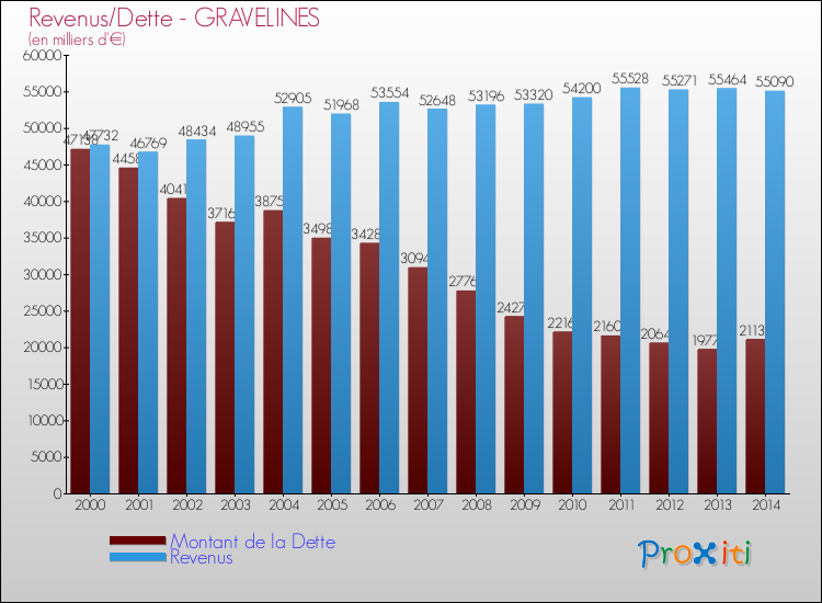 Evolution comparée de la dette et des revenus pour la commune de GRAVELINES de 2000 à 2014 Comparaison de la dette et des revenus pour GRAVELINES de 2000 à 2014