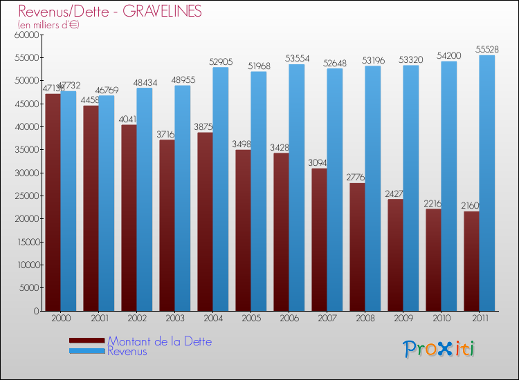 Evolution comparée de la dette et des revenus pour la commune de GRAVELINES de 2000 à 2011 Comparaison de la dette et des revenus pour GRAVELINES de 2000 à 2011