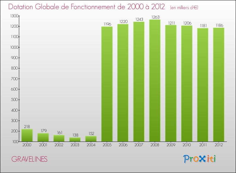 Evolution du montant de la Dotation Globale de Fonctionnement pour la commune de GRAVELINES de 2000 à 2012 Evolution du montant de la Dotation Globale de Fonctionnement pour GRAVELINES de 2000 à 2012