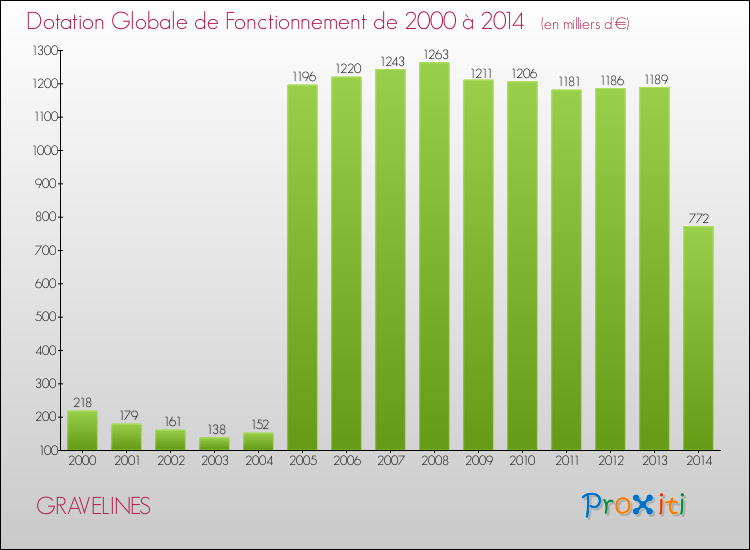 Evolution du montant de la Dotation Globale de Fonctionnement pour la commune de GRAVELINES de 2000 à 2014 Evolution du montant de la Dotation Globale de Fonctionnement pour GRAVELINES de 2000 à 2014