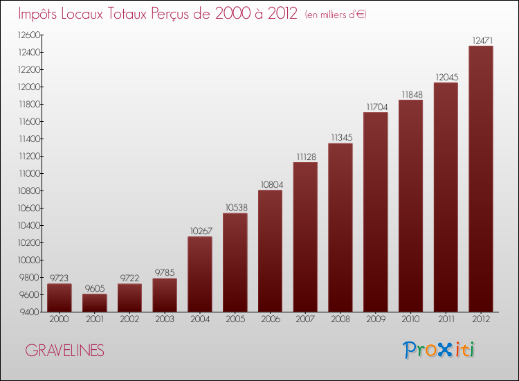 Evolution des Impôts Locaux pour la commune de GRAVELINES de 2000 à 2012 Evolution des Impôts Locaux pour GRAVELINES de 2000 à 2012