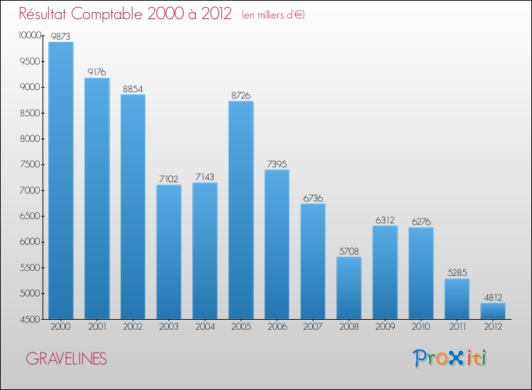 Evolution du résultat comptable pour la commune de GRAVELINES de 2000 à 2012 Evolution du résultat comptable pour GRAVELINES de 2000 à 2012