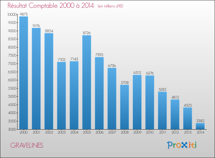 Evolution du résultat comptable pour la commune de GRAVELINES de 2000 à 2014 Evolution du résultat comptable pour GRAVELINES de 2000 à 2014