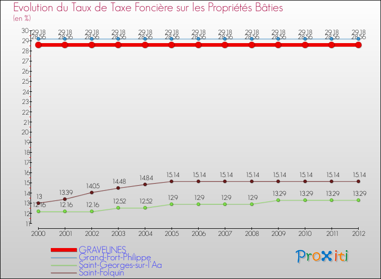 Evolution du taux de la taxe foncière sur le bati pour GRAVELINES et les communes proches de 2000 à 2012 Comparaison des taux de taxe foncière sur le bati pour GRAVELINES et les communes voisines de 2000 à 2012