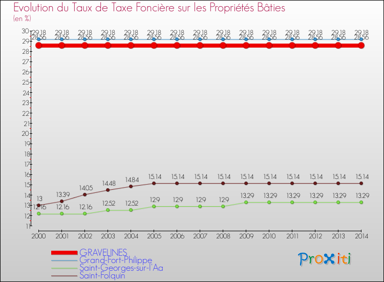 Evolution du taux de la taxe foncière sur le bati pour GRAVELINES et les communes proches de 2000 à 2014 Comparaison des taux de taxe foncière sur le bati pour GRAVELINES et les communes voisines de 2000 à 2014