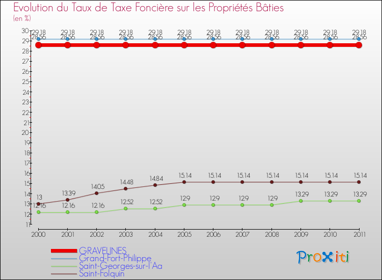 Evolution du taux de la taxe foncière sur le bati pour GRAVELINES et les communes proches Comparaison des taux de taxe foncière sur le bati pour GRAVELINES et les communes voisines