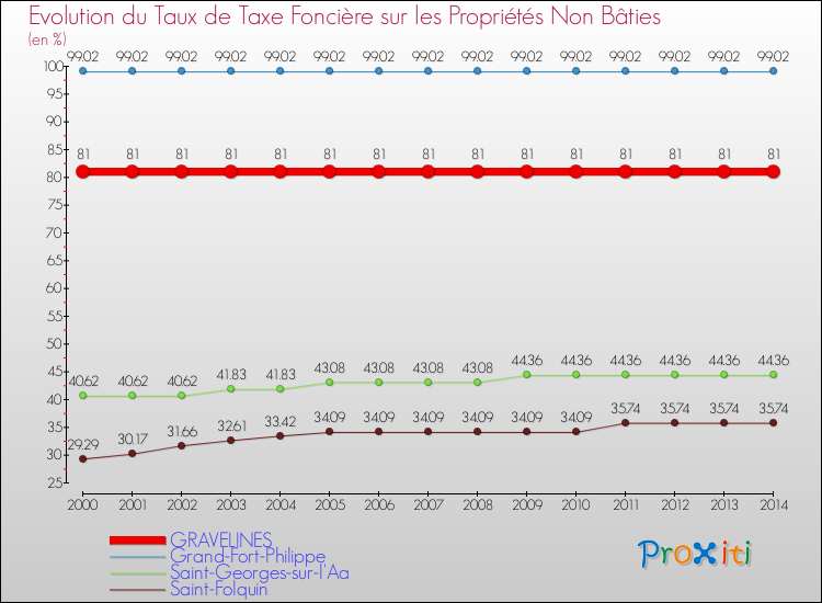 Evolution du taux de la taxe foncière sur les immeubles et terrains non batis pour GRAVELINES et les communes proches de 2000 à 2014 Comparaison des taux de la taxe foncière sur les immeubles et terrains non batis pour GRAVELINES et les communes voisines de 2000 à 2014