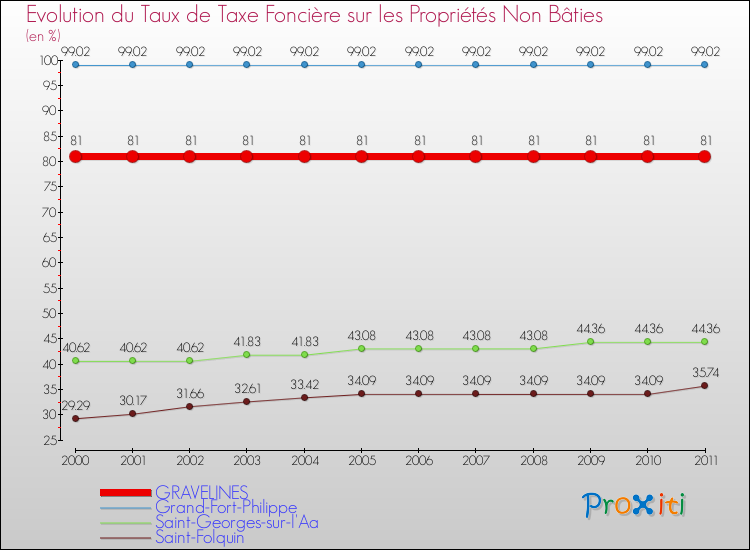 Evolution du taux de la taxe foncière sur les immeubles et terrains non batis pour GRAVELINES et les communes proches Comparaison des taux de la taxe foncière sur les immeubles et terrains non batis pour GRAVELINES et les communes voisines