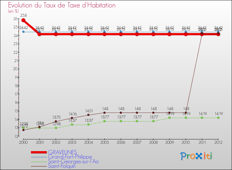 Evolution du taux de la taxe d'habitation pour GRAVELINES et les communes proches Comparaison des taux de la taxe d'habitation pour GRAVELINES et les communes voisines