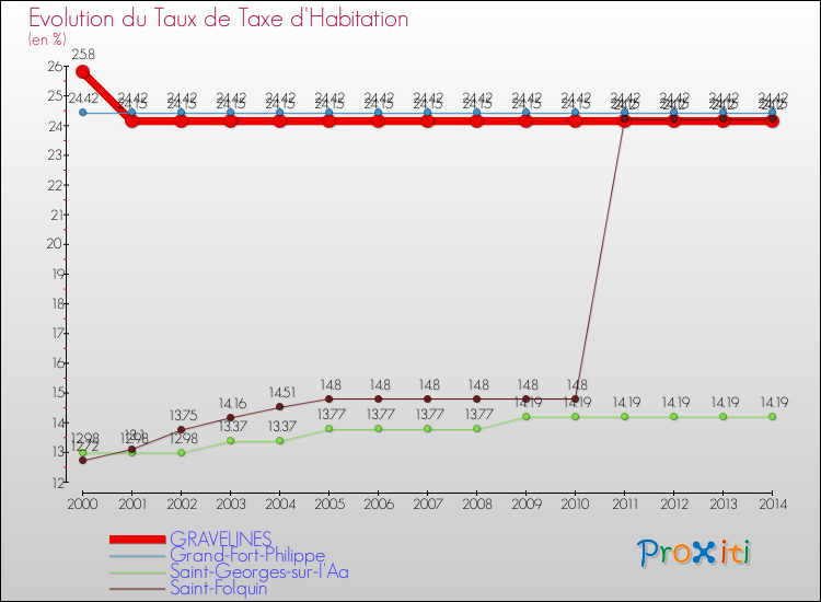 Evolution du taux de la taxe d'habitation pour GRAVELINES et les communes proches de 2000 à 2014 Comparaison des taux de la taxe d'habitation pour GRAVELINES et les communes voisines de 2000 à 2014