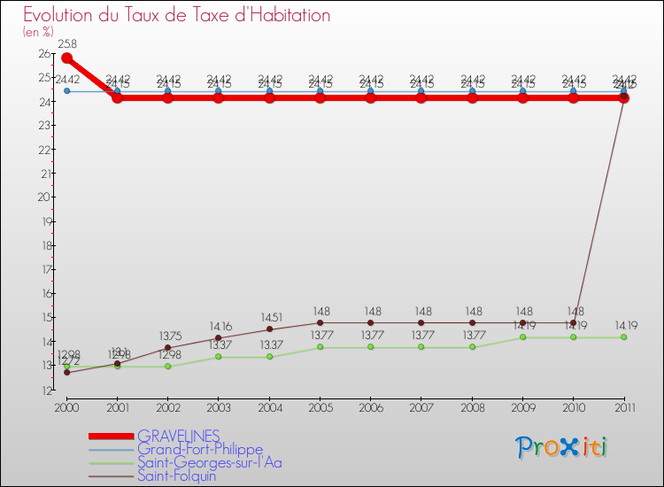 Evolution du taux de la taxe d'habitation pour GRAVELINES et les communes proches Comparaison des taux de la taxe d'habitation pour GRAVELINES et les communes voisines