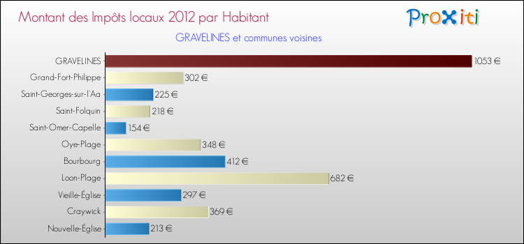 Montant des impôts locaux par Habitant pour GRAVELINES et les communes proches Comparaison des impôts locaux par habitant pour GRAVELINES et les communes voisines