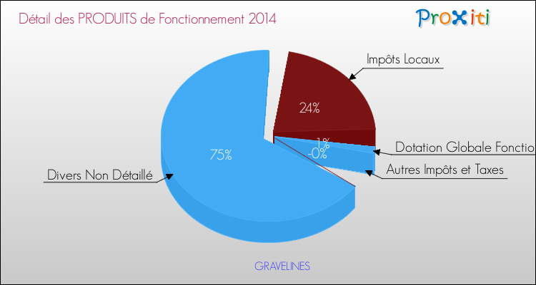 Décomposition du Budget de Fonctionnement 2014 de la commune de GRAVELINES Budget de Fonctionnement 2014 pour la commune de GRAVELINES