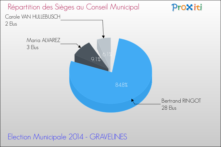 Répartition des élus au conseil municipal entre les listes à l'issue du 1er Tour des Elections Municipales 2014 de la commune de GRAVELINES Elections Municipales 2014 - Répartition des élus au conseil municipal entre les listes à l'issue du 1er Tour pour la commune de GRAVELINES