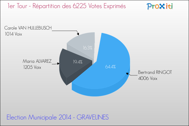 Répartition des votes exprimés au 1er Tour des Elections Municipales 2014 de la commune de GRAVELINES Elections Municipales 2014 - Répartition des votes exprimés au 1er Tour pour la commune de GRAVELINES