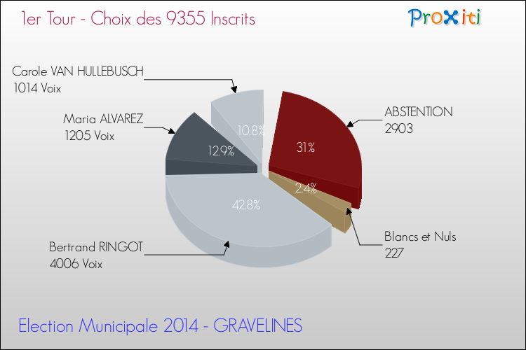 Résultats par rapport aux inscrits au 1er Tour des Elections Municipales 2014 de la commune de GRAVELINES Elections Municipales 2014 - Résultats par rapport aux inscrits au 1er Tour pour la commune de GRAVELINES