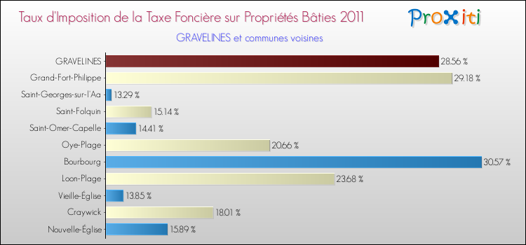 Taux d'imposition de la taxe foncière sur le bati 2011 pour GRAVELINES et les communes proches Comparaison des taux d'imposition de la taxe foncière sur le bati 2011 pour GRAVELINES et les communes voisines