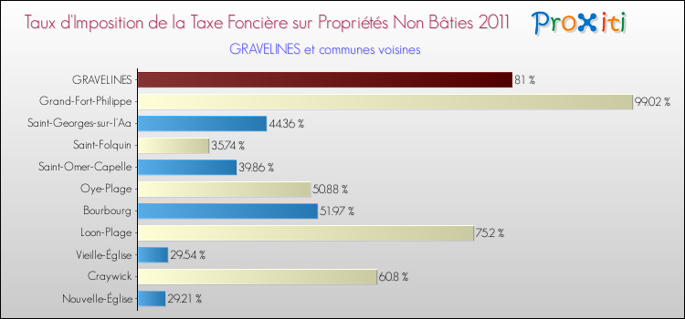 Taux d'imposition de la taxe foncière sur les immeubles et terrains non batis 2011 pour GRAVELINES et les communes proches Comparaison des taux d'imposition de la taxe foncière sur les immeubles et terrains non batis 2011 pour GRAVELINES et les communes voisines