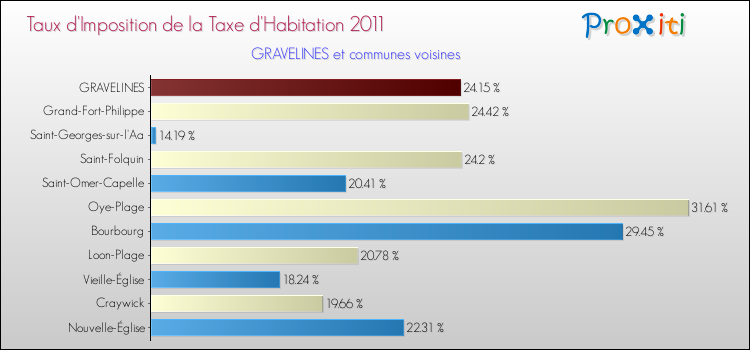 Taux d'imposition de la taxe d'habitation 2011 pour GRAVELINES et les communes proches Comparaison des taux d'imposition de la taxe d'habitation 2011 pour GRAVELINES et les communes voisines